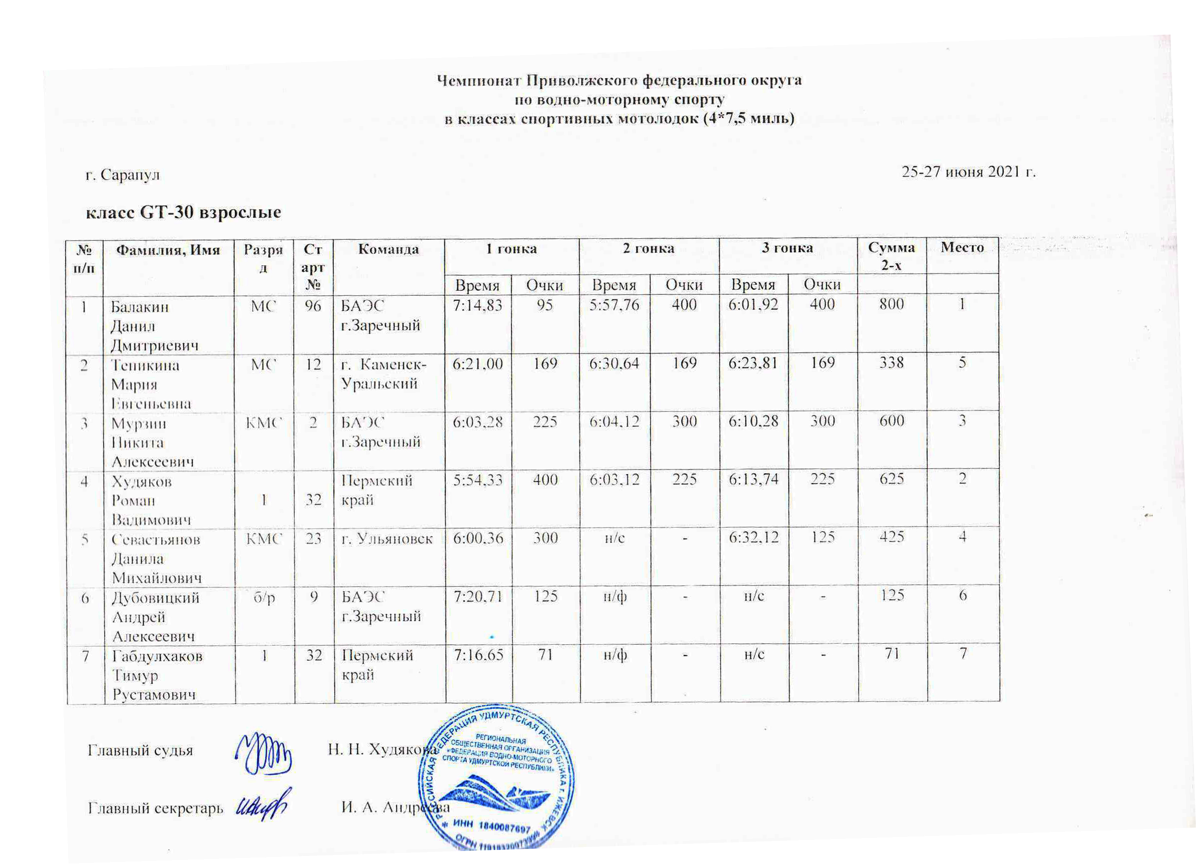 Вызов на соревнования образец от федерации