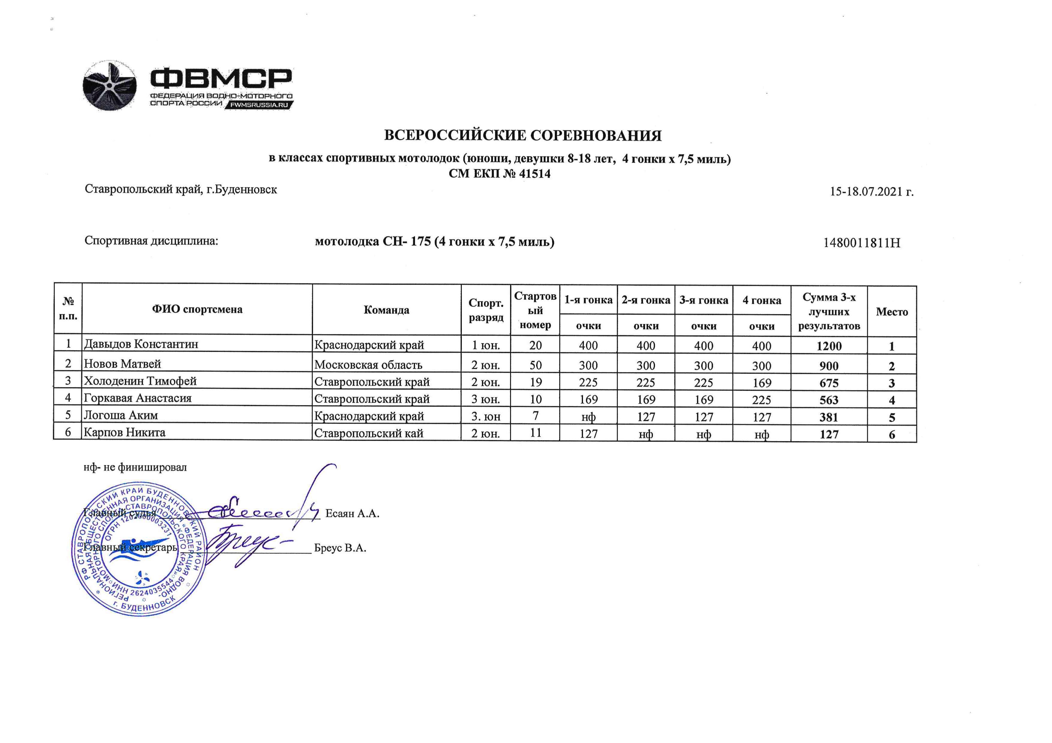 Вызов на соревнования образец от федерации